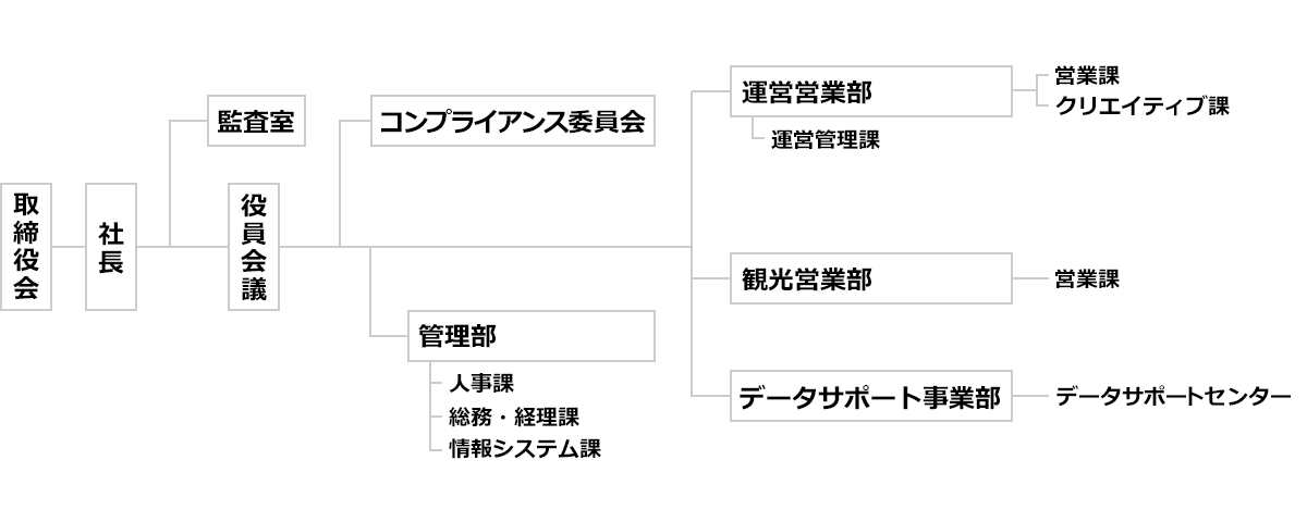 組織図